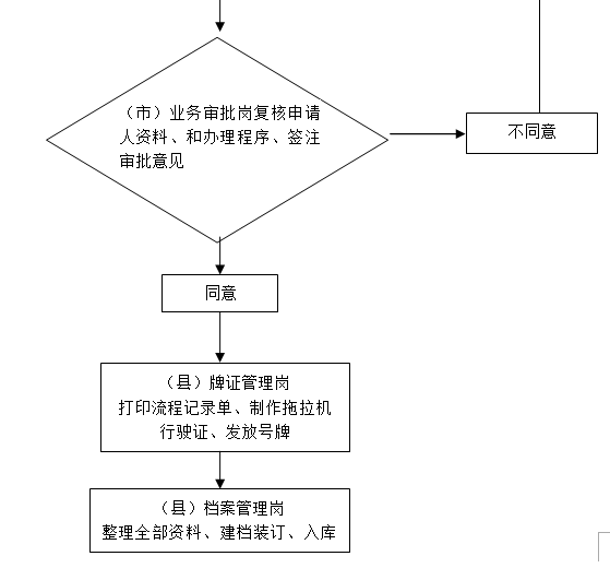 申请拖拉机注册登记流程图